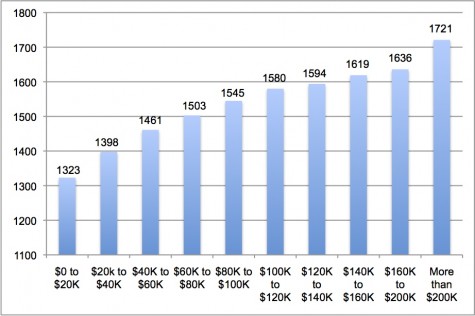 Sat Scale Chart